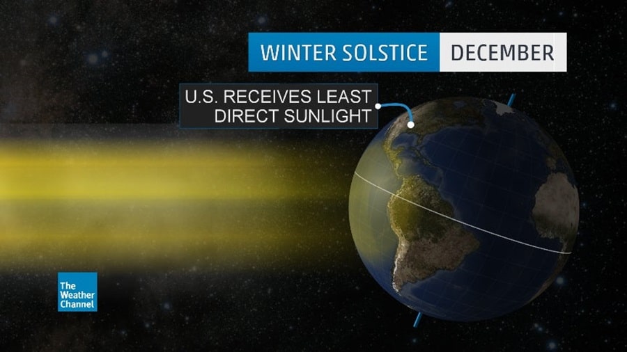The Wonders of the Winter Solstice: Celebrating Nature's Rhythms